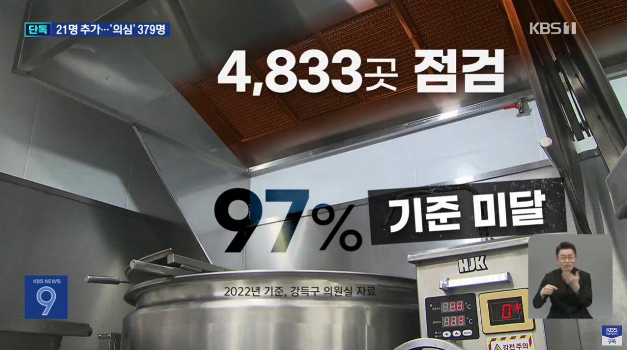[KBS 단독] 폐암 급식 노동자 21명 추가 확인…“의심 환자도 379명”